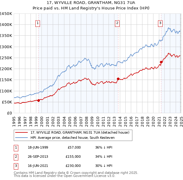 17, WYVILLE ROAD, GRANTHAM, NG31 7UA: Price paid vs HM Land Registry's House Price Index