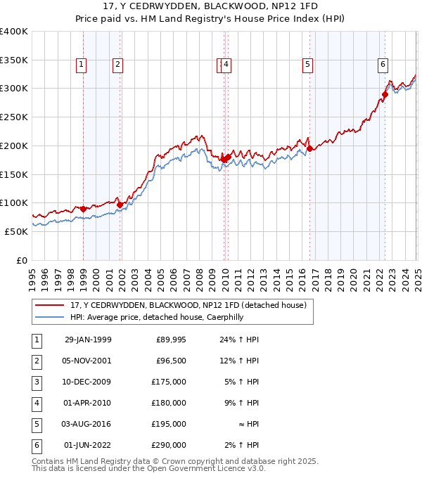 17, Y CEDRWYDDEN, BLACKWOOD, NP12 1FD: Price paid vs HM Land Registry's House Price Index