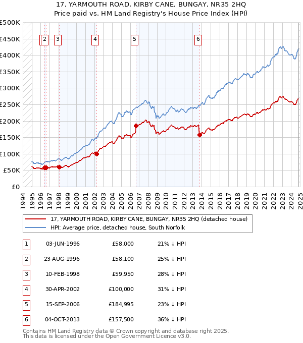 17, YARMOUTH ROAD, KIRBY CANE, BUNGAY, NR35 2HQ: Price paid vs HM Land Registry's House Price Index