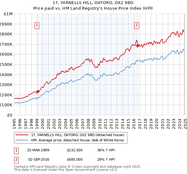 17, YARNELLS HILL, OXFORD, OX2 9BD: Price paid vs HM Land Registry's House Price Index