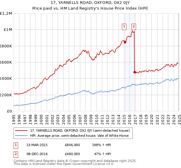 17, YARNELLS ROAD, OXFORD, OX2 0JY: Price paid vs HM Land Registry's House Price Index