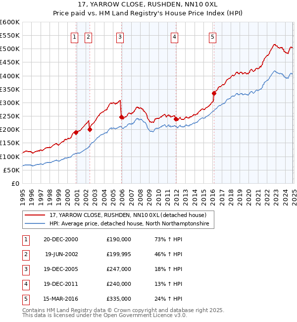 17, YARROW CLOSE, RUSHDEN, NN10 0XL: Price paid vs HM Land Registry's House Price Index