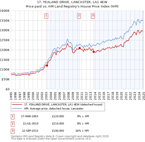 17, YEALAND DRIVE, LANCASTER, LA1 4EW: Price paid vs HM Land Registry's House Price Index