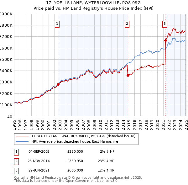 17, YOELLS LANE, WATERLOOVILLE, PO8 9SG: Price paid vs HM Land Registry's House Price Index