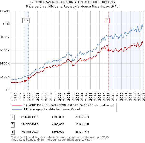 17, YORK AVENUE, HEADINGTON, OXFORD, OX3 8NS: Price paid vs HM Land Registry's House Price Index