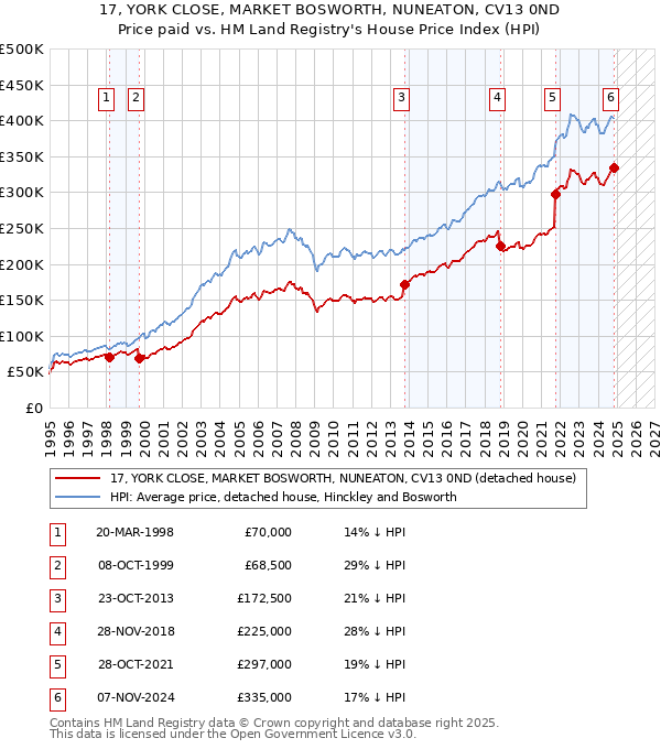 17, YORK CLOSE, MARKET BOSWORTH, NUNEATON, CV13 0ND: Price paid vs HM Land Registry's House Price Index