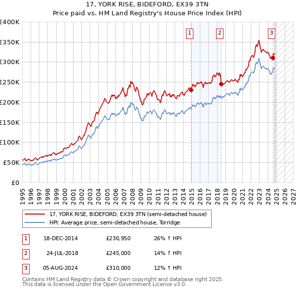 17, YORK RISE, BIDEFORD, EX39 3TN: Price paid vs HM Land Registry's House Price Index