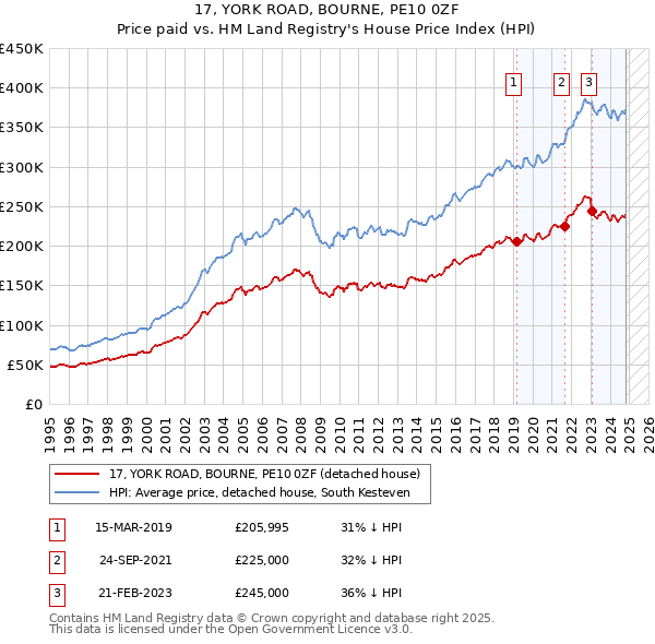 17, YORK ROAD, BOURNE, PE10 0ZF: Price paid vs HM Land Registry's House Price Index