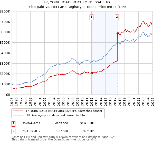 17, YORK ROAD, ROCHFORD, SS4 3HG: Price paid vs HM Land Registry's House Price Index