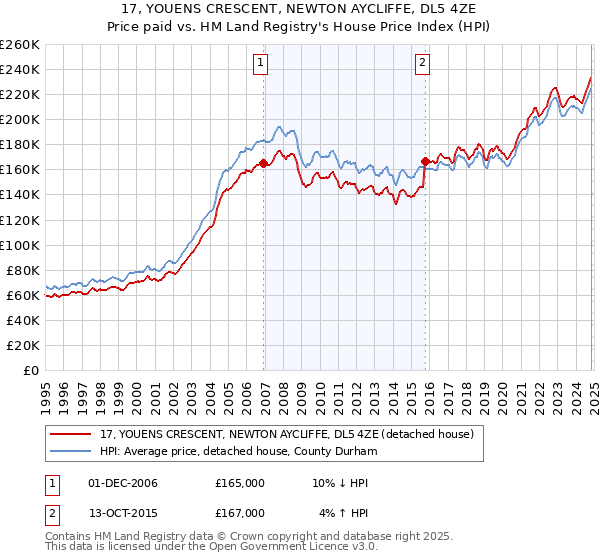 17, YOUENS CRESCENT, NEWTON AYCLIFFE, DL5 4ZE: Price paid vs HM Land Registry's House Price Index