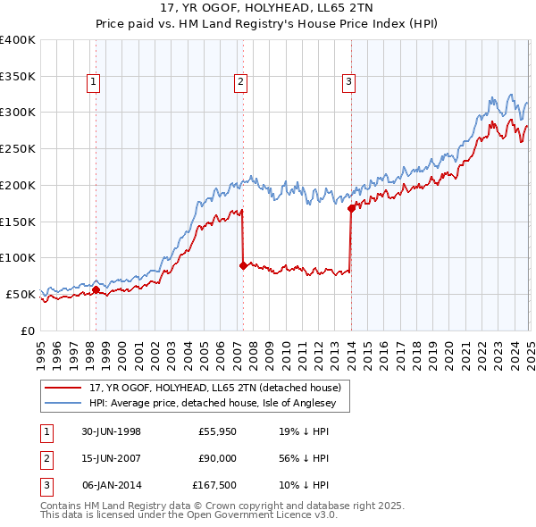 17, YR OGOF, HOLYHEAD, LL65 2TN: Price paid vs HM Land Registry's House Price Index