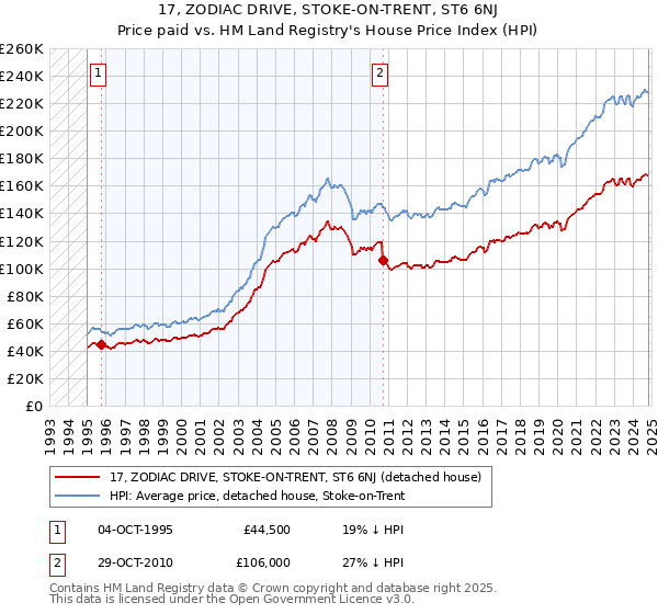 17, ZODIAC DRIVE, STOKE-ON-TRENT, ST6 6NJ: Price paid vs HM Land Registry's House Price Index