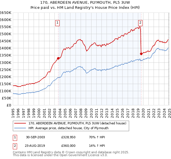 170, ABERDEEN AVENUE, PLYMOUTH, PL5 3UW: Price paid vs HM Land Registry's House Price Index