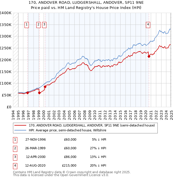 170, ANDOVER ROAD, LUDGERSHALL, ANDOVER, SP11 9NE: Price paid vs HM Land Registry's House Price Index