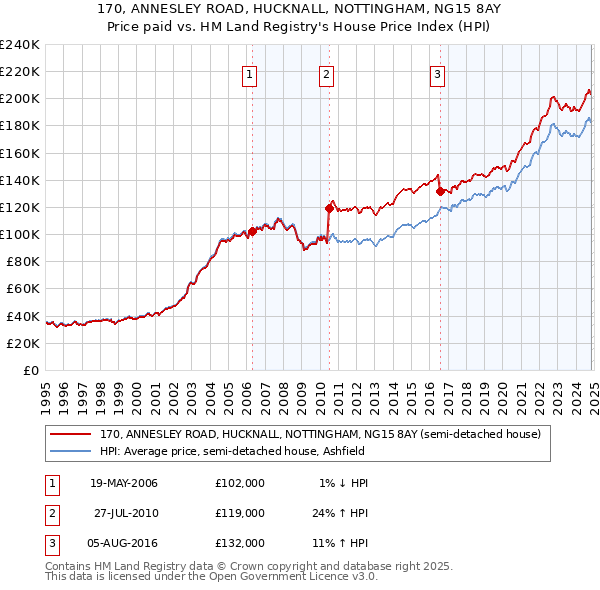 170, ANNESLEY ROAD, HUCKNALL, NOTTINGHAM, NG15 8AY: Price paid vs HM Land Registry's House Price Index