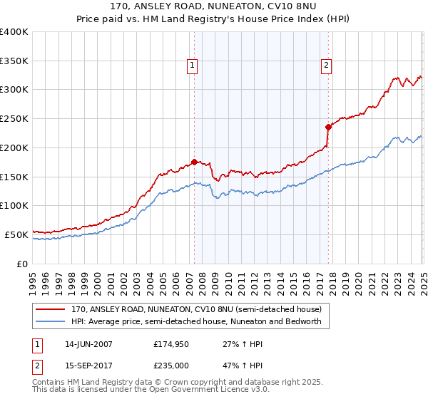 170, ANSLEY ROAD, NUNEATON, CV10 8NU: Price paid vs HM Land Registry's House Price Index