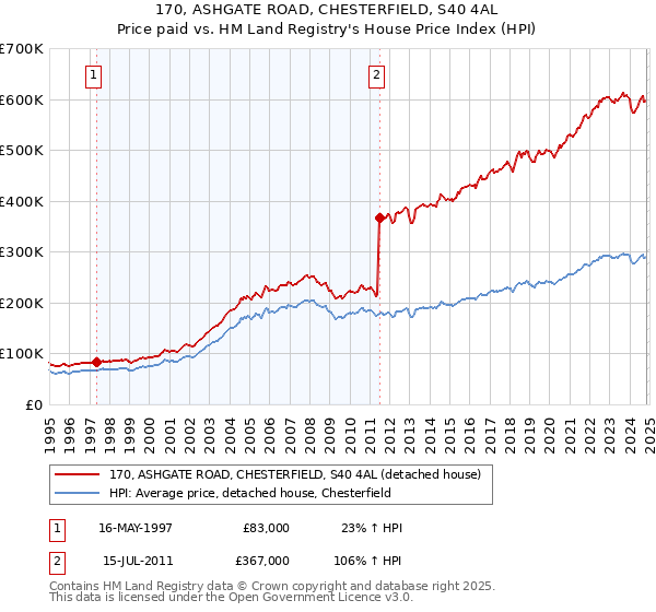 170, ASHGATE ROAD, CHESTERFIELD, S40 4AL: Price paid vs HM Land Registry's House Price Index