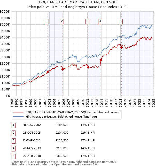 170, BANSTEAD ROAD, CATERHAM, CR3 5QF: Price paid vs HM Land Registry's House Price Index