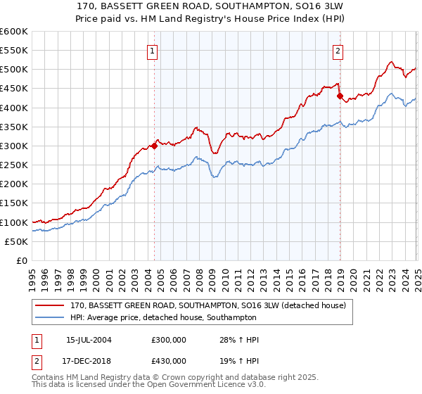 170, BASSETT GREEN ROAD, SOUTHAMPTON, SO16 3LW: Price paid vs HM Land Registry's House Price Index