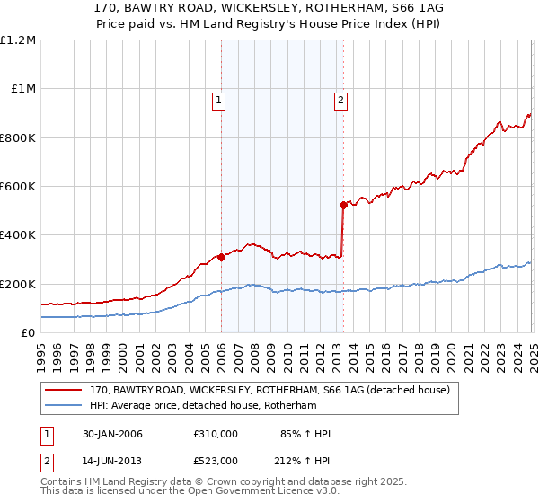 170, BAWTRY ROAD, WICKERSLEY, ROTHERHAM, S66 1AG: Price paid vs HM Land Registry's House Price Index