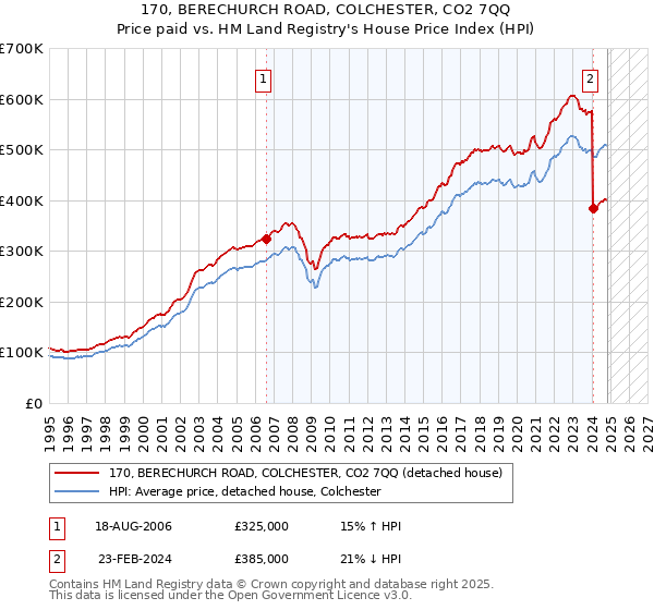 170, BERECHURCH ROAD, COLCHESTER, CO2 7QQ: Price paid vs HM Land Registry's House Price Index