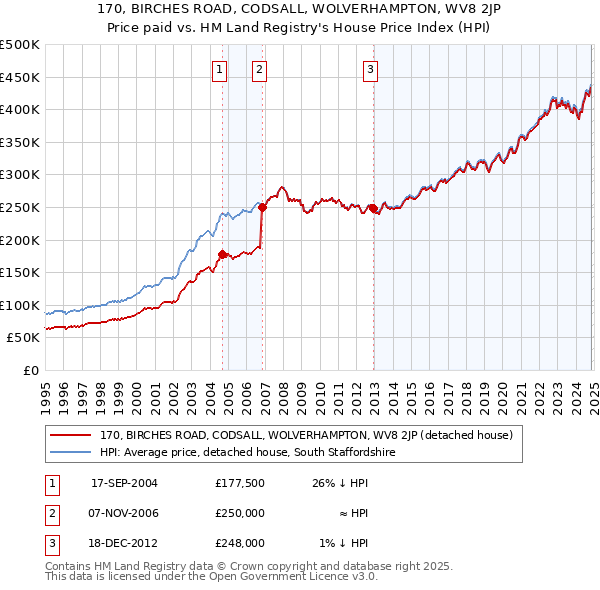 170, BIRCHES ROAD, CODSALL, WOLVERHAMPTON, WV8 2JP: Price paid vs HM Land Registry's House Price Index