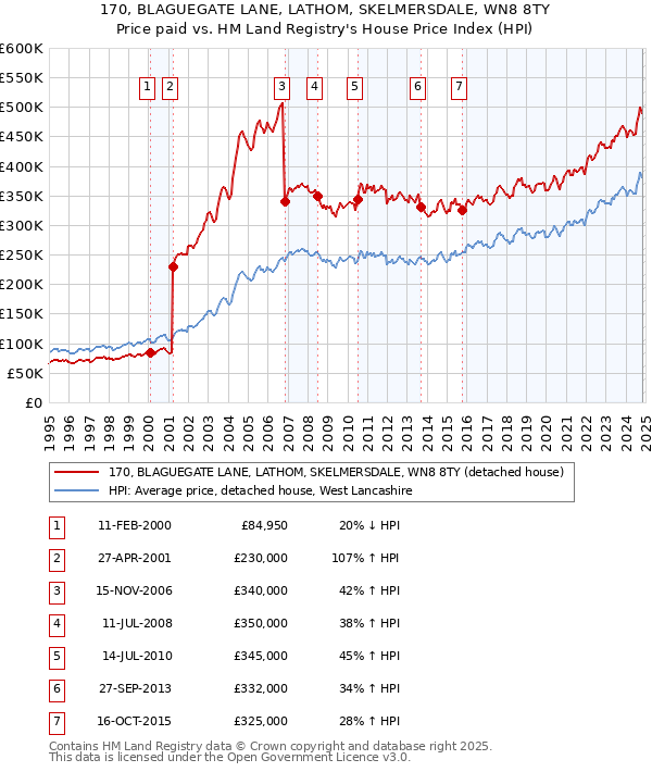 170, BLAGUEGATE LANE, LATHOM, SKELMERSDALE, WN8 8TY: Price paid vs HM Land Registry's House Price Index