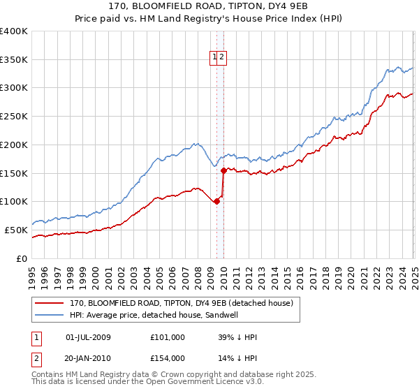 170, BLOOMFIELD ROAD, TIPTON, DY4 9EB: Price paid vs HM Land Registry's House Price Index