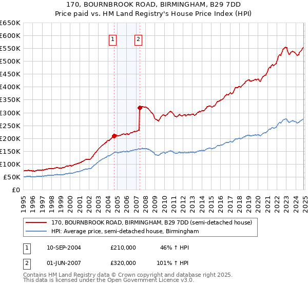 170, BOURNBROOK ROAD, BIRMINGHAM, B29 7DD: Price paid vs HM Land Registry's House Price Index