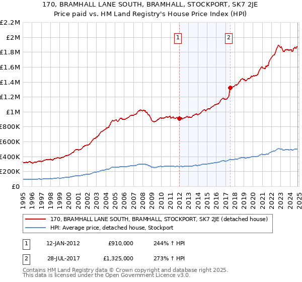 170, BRAMHALL LANE SOUTH, BRAMHALL, STOCKPORT, SK7 2JE: Price paid vs HM Land Registry's House Price Index