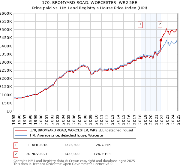 170, BROMYARD ROAD, WORCESTER, WR2 5EE: Price paid vs HM Land Registry's House Price Index