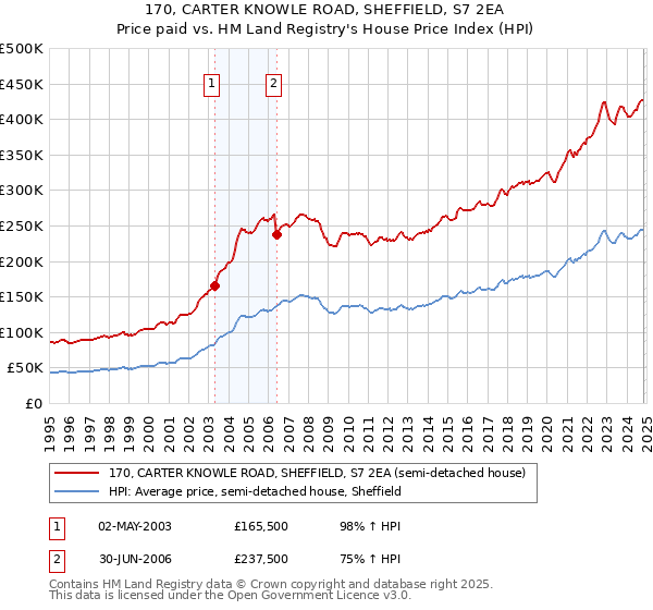 170, CARTER KNOWLE ROAD, SHEFFIELD, S7 2EA: Price paid vs HM Land Registry's House Price Index