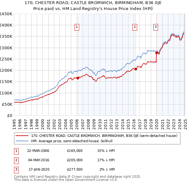 170, CHESTER ROAD, CASTLE BROMWICH, BIRMINGHAM, B36 0JE: Price paid vs HM Land Registry's House Price Index