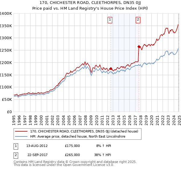 170, CHICHESTER ROAD, CLEETHORPES, DN35 0JJ: Price paid vs HM Land Registry's House Price Index