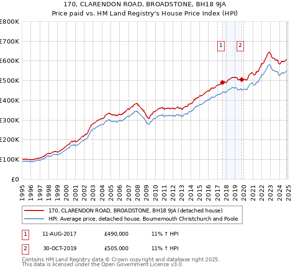 170, CLARENDON ROAD, BROADSTONE, BH18 9JA: Price paid vs HM Land Registry's House Price Index