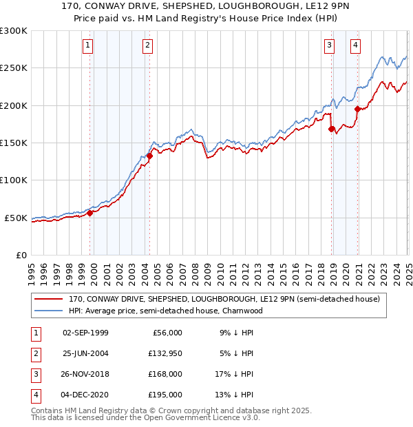 170, CONWAY DRIVE, SHEPSHED, LOUGHBOROUGH, LE12 9PN: Price paid vs HM Land Registry's House Price Index