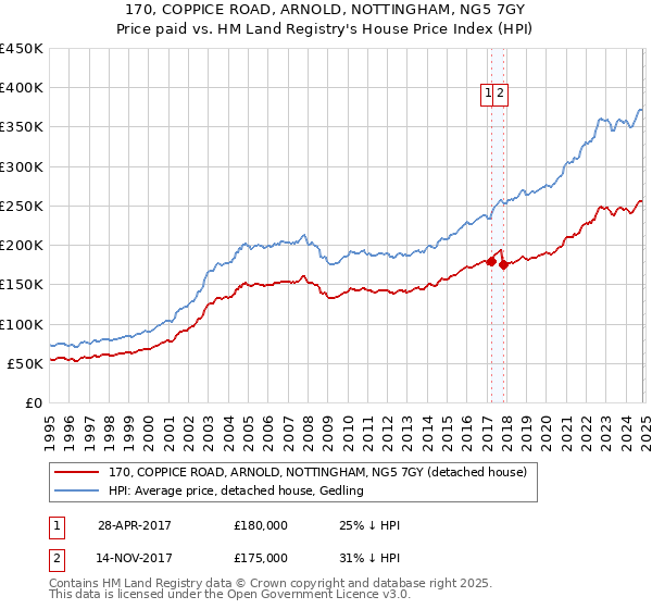 170, COPPICE ROAD, ARNOLD, NOTTINGHAM, NG5 7GY: Price paid vs HM Land Registry's House Price Index