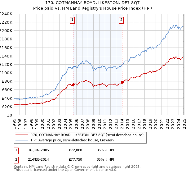 170, COTMANHAY ROAD, ILKESTON, DE7 8QT: Price paid vs HM Land Registry's House Price Index