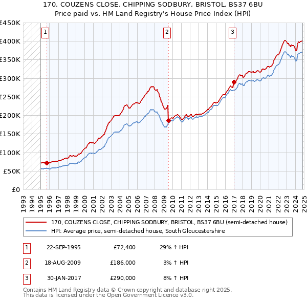 170, COUZENS CLOSE, CHIPPING SODBURY, BRISTOL, BS37 6BU: Price paid vs HM Land Registry's House Price Index