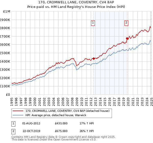 170, CROMWELL LANE, COVENTRY, CV4 8AP: Price paid vs HM Land Registry's House Price Index