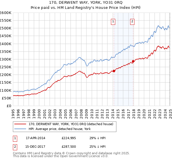 170, DERWENT WAY, YORK, YO31 0RQ: Price paid vs HM Land Registry's House Price Index