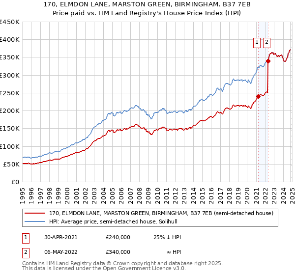 170, ELMDON LANE, MARSTON GREEN, BIRMINGHAM, B37 7EB: Price paid vs HM Land Registry's House Price Index