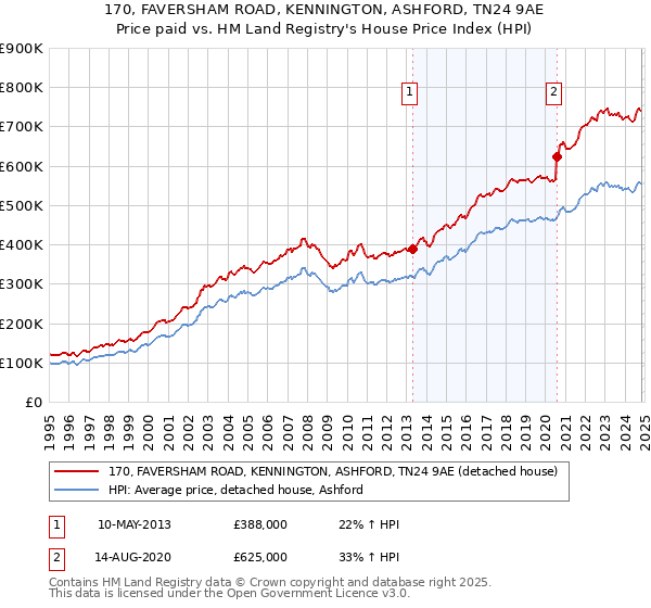 170, FAVERSHAM ROAD, KENNINGTON, ASHFORD, TN24 9AE: Price paid vs HM Land Registry's House Price Index