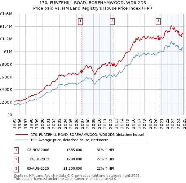 170, FURZEHILL ROAD, BOREHAMWOOD, WD6 2DS: Price paid vs HM Land Registry's House Price Index