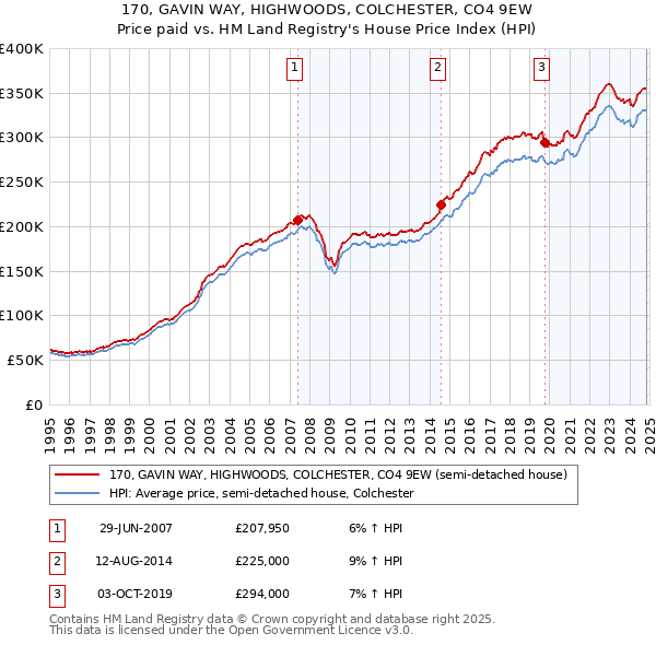 170, GAVIN WAY, HIGHWOODS, COLCHESTER, CO4 9EW: Price paid vs HM Land Registry's House Price Index