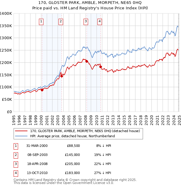 170, GLOSTER PARK, AMBLE, MORPETH, NE65 0HQ: Price paid vs HM Land Registry's House Price Index