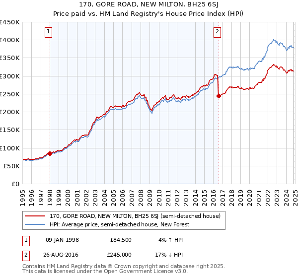 170, GORE ROAD, NEW MILTON, BH25 6SJ: Price paid vs HM Land Registry's House Price Index