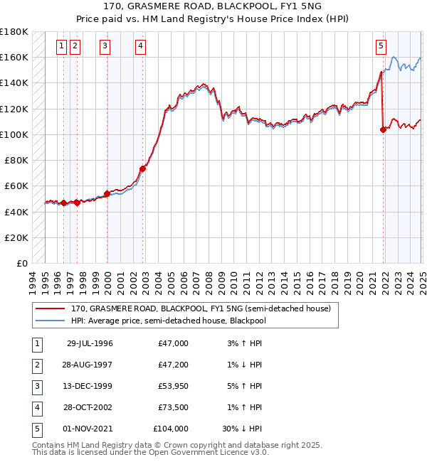 170, GRASMERE ROAD, BLACKPOOL, FY1 5NG: Price paid vs HM Land Registry's House Price Index