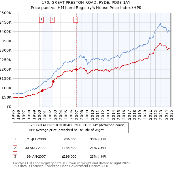 170, GREAT PRESTON ROAD, RYDE, PO33 1AY: Price paid vs HM Land Registry's House Price Index