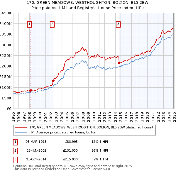 170, GREEN MEADOWS, WESTHOUGHTON, BOLTON, BL5 2BW: Price paid vs HM Land Registry's House Price Index